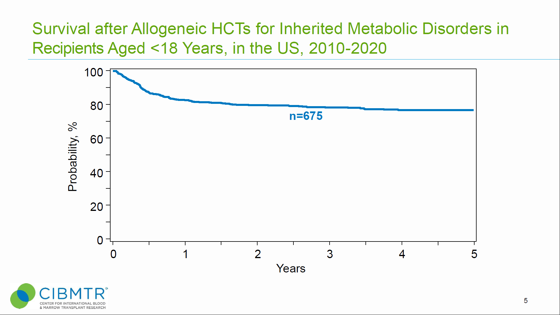Figure 1 Survival after Allogeneic HCTs for Inherited Metabolic Disorders